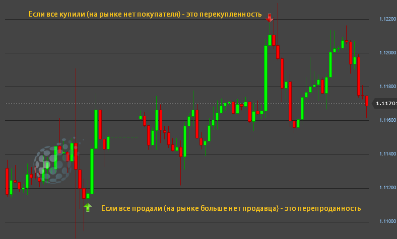 Понятия перекупленности и перепроданности